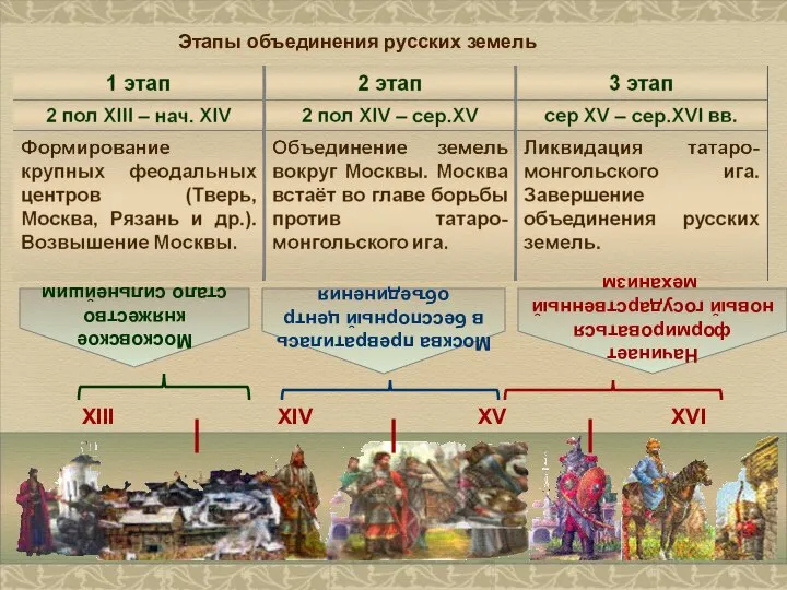 Этапы объединения русских земель Московское княжество стало сильнейшим Москва превратилась в