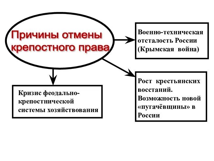 Причины отмены крепостного права Кризис феодально- крепостнической системы хозяйствования Военно-техническая отсталость