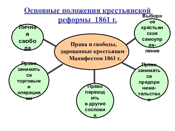 Основные положения крестьянской реформы 1861 г. Права и свободы, дарованные крестьянам