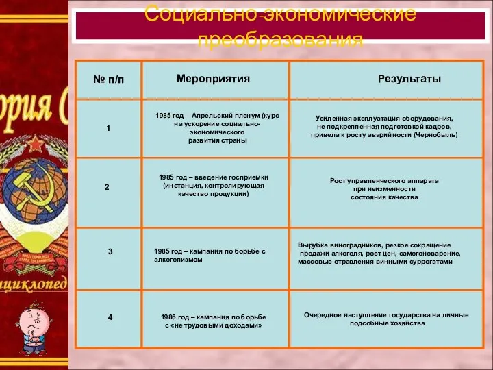 Социально-экономические преобразования № п/п Мероприятия Результаты 1 2 3 1985 год