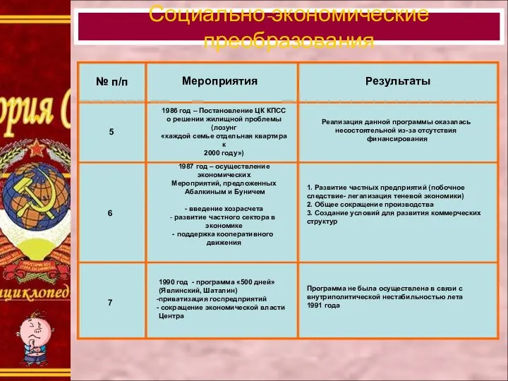 Социально-экономические преобразования № п/п Мероприятия Результаты 5 6 7 1986 год