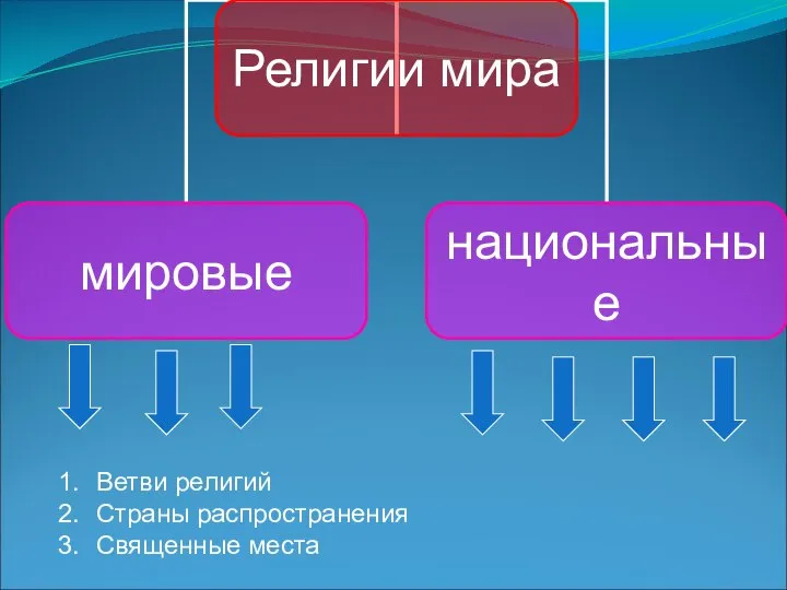 Ветви религий Страны распространения Священные места