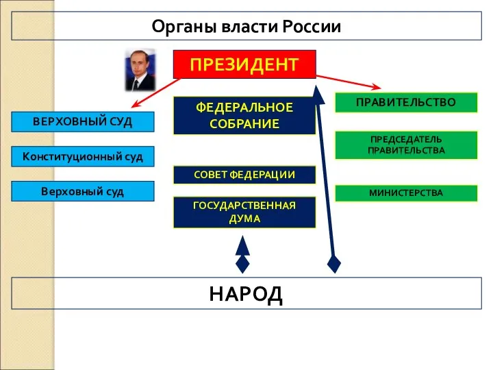 Органы власти России ПРЕЗИДЕНТ ФЕДЕРАЛЬНОЕ СОБРАНИЕ СОВЕТ ФЕДЕРАЦИИ ГОСУДАРСТВЕННАЯ ДУМА ПРАВИТЕЛЬСТВО