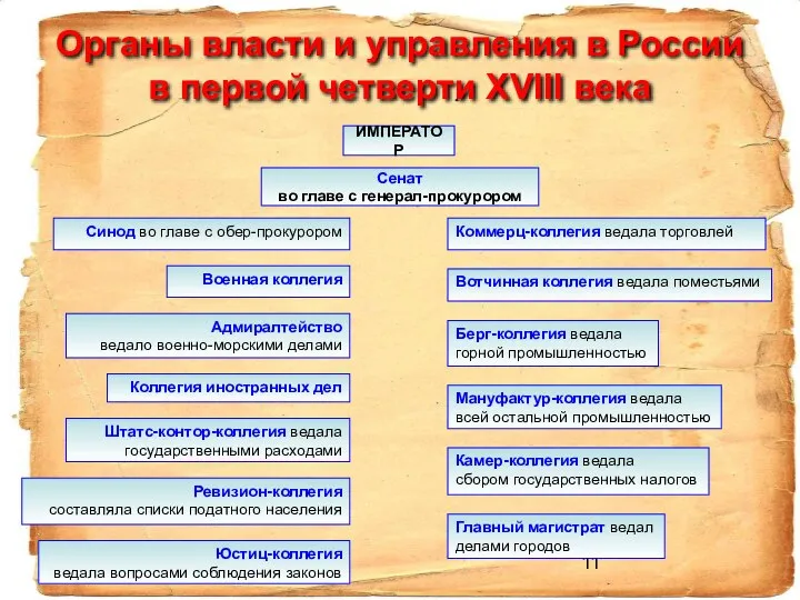 Органы власти и управления в России в первой четверти XVIII века