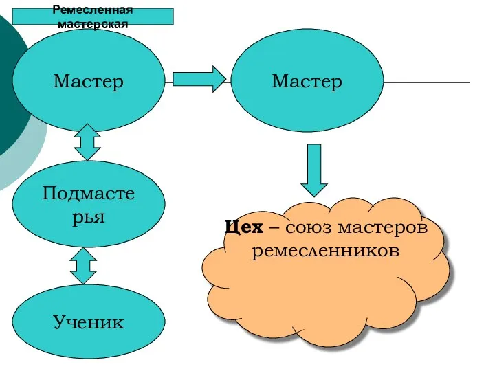 Мастер Подмастерья Ученик Мастер Ремесленная мастерская Цех – союз мастеров ремесленников