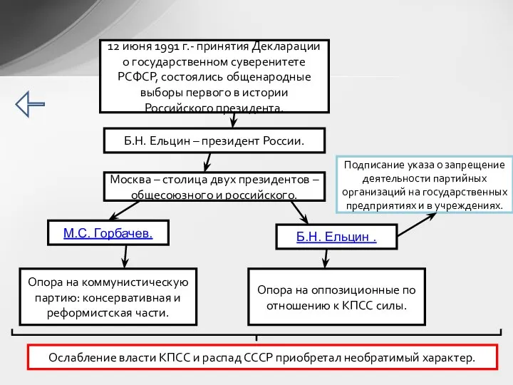 12 июня 1991 г.- принятия Декларации о государственном суверенитете РСФСР, состоялись