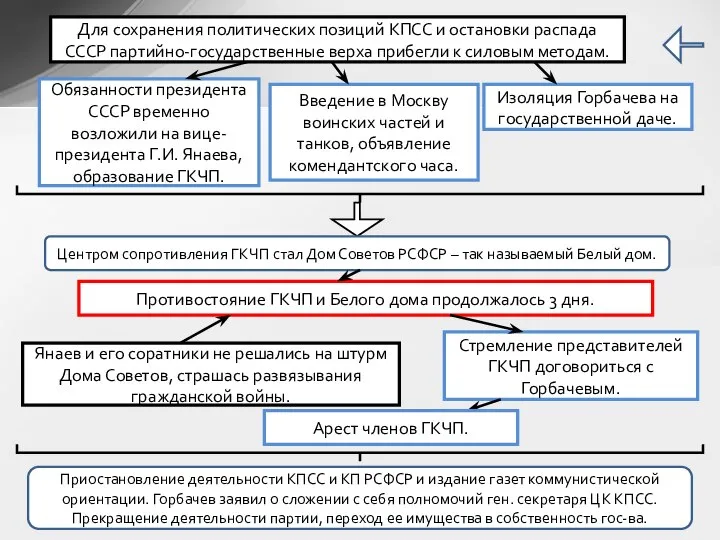 Обязанности президента СССР временно возложили на вице-президента Г.И. Янаева, образование ГКЧП.