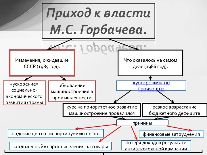 Приход к власти М.С. Горбачева. Изменения, ожидавшие СССР (1985 год). Что