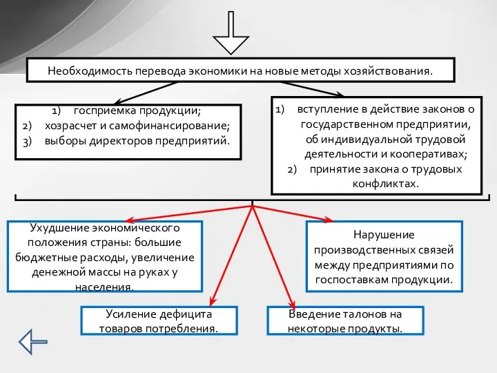 Необходимость перевода экономики на новые методы хозяйствования. госприемка продукции; хозрасчет и