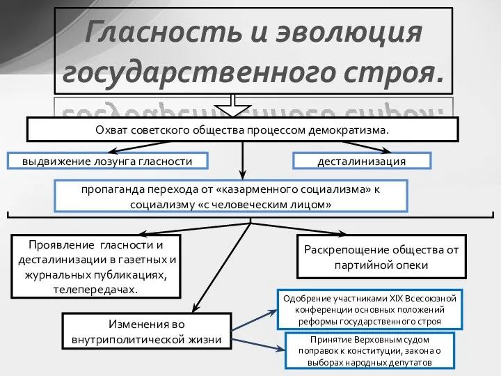 Гласность и эволюция государственного строя. Охват советского общества процессом демократизма. выдвижение