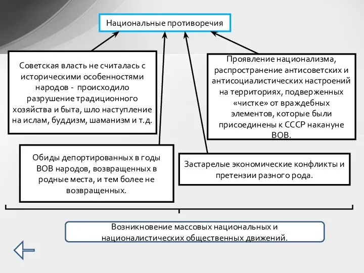 Национальные противоречия Советская власть не считалась с историческими особенностями народов -