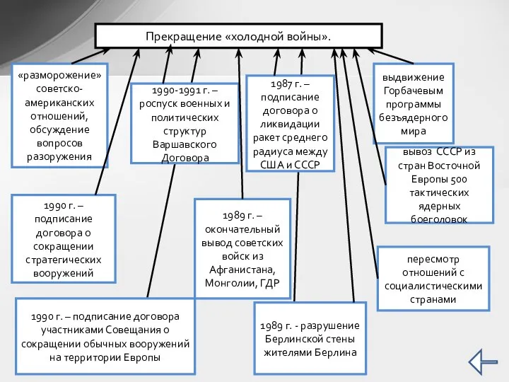 Прекращение «холодной войны». «разморожение» советско-американских отношений, обсуждение вопросов разоружения выдвижение Горбачевым