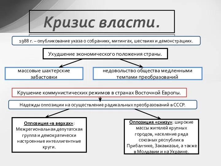 Кризис власти. Ухудшение экономического положения страны. 1988 г. – опубликование указа