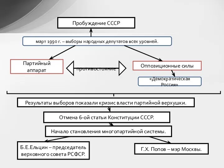 Пробуждение СССР март 1990 г. – выборы народных депутатов всех уровней.