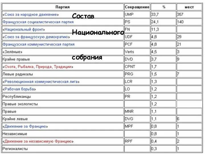 Состав Национального собрания