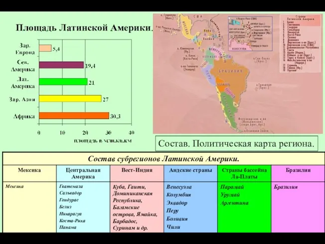 Площадь Латинской Америки. Состав. Политическая карта региона. S = 21 млн.