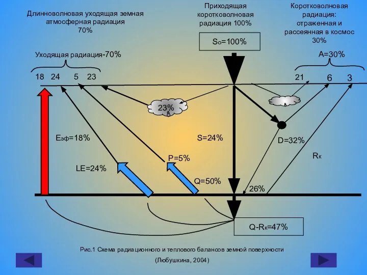 So=100% Q-Rк=47% 23% S=24% D=32% 26% Q=50% P=5% LE=24% Rк Еэф=18%