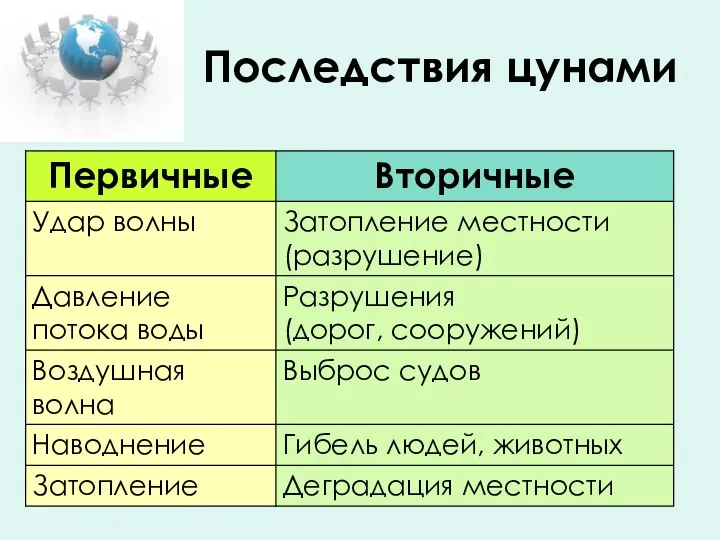 Последствия цунами