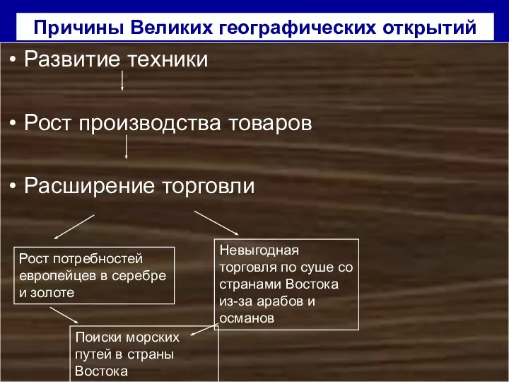 Причины Великих географических открытий Развитие техники Рост производства товаров Расширение торговли