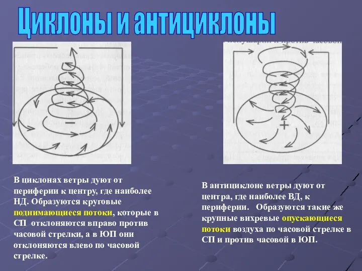 Циклоны и антициклоны В циклонах ветры дуют от периферии к центру,