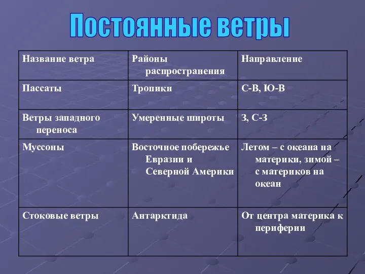 Постоянные ветры