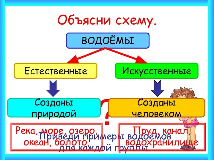 Объясни схему. ? Приведи примеры водоёмов для каждой группы. Река, море,