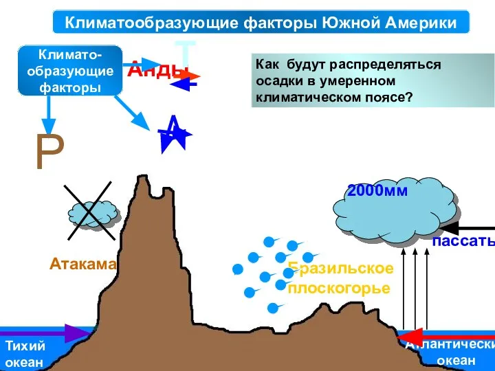 Автор: Карезина Н.В. Климатообразующие факторы Южной Америки Анды Бразильское плоскогорье Тихий