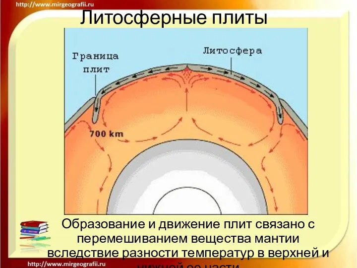 Литосферные плиты Образование и движение плит связано с перемешиванием вещества мантии