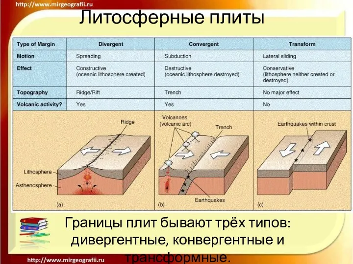 Литосферные плиты Границы плит бывают трёх типов: дивергентные, конвергентные и трансформные.