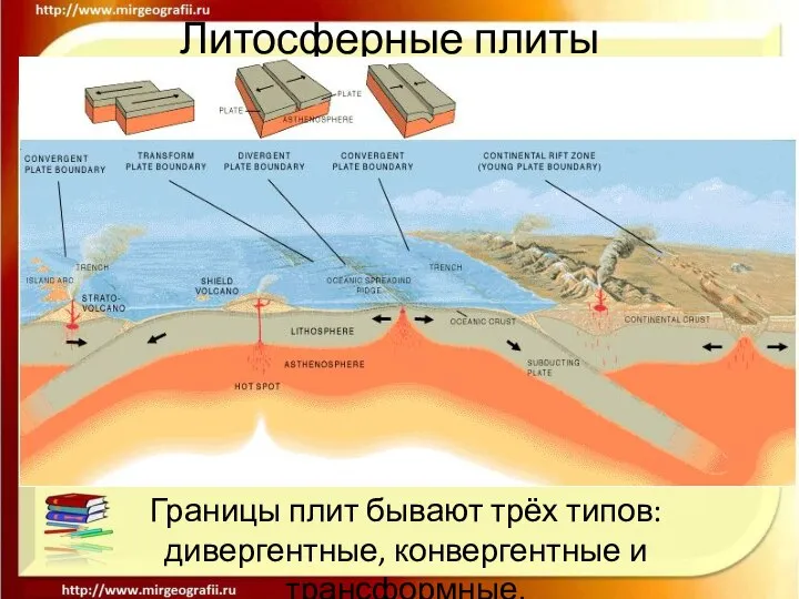 Литосферные плиты Границы плит бывают трёх типов: дивергентные, конвергентные и трансформные.