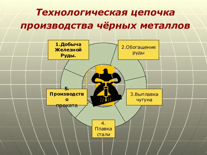 Технологическая цепочка производства чёрных металлов 2.Обогащение руды 1.Добыча Железной Руды. 3.Выплавка чугуна 4.Плавка стали 5.Производство проката