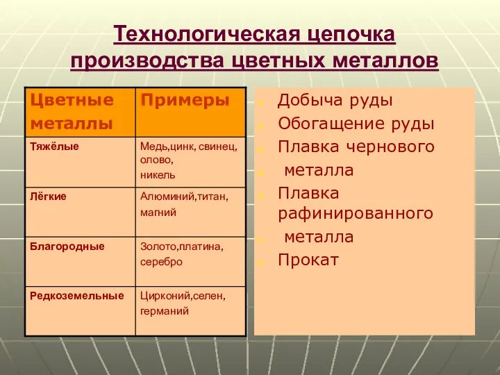 Технологическая цепочка производства цветных металлов Добыча руды Обогащение руды Плавка чернового металла Плавка рафинированного металла Прокат