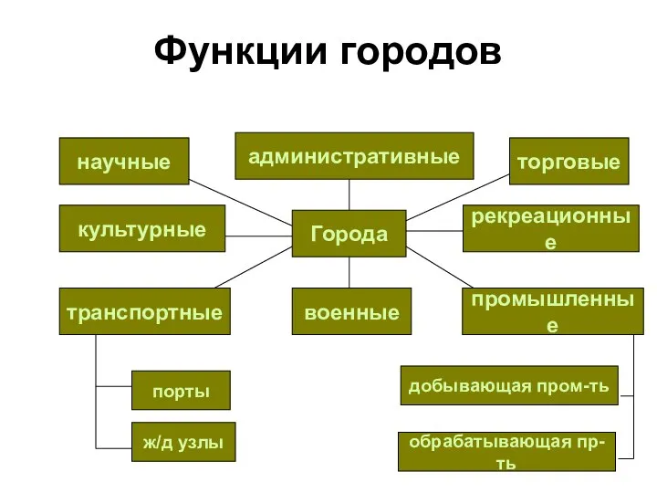 Функции городов Города научные культурные транспортные промышленные военные торговые рекреационные административные