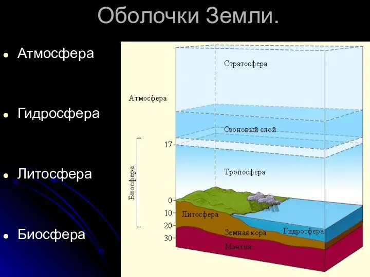 Оболочки Земли. Атмосфера Гидросфера Литосфера Биосфера