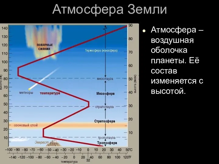 Атмосфера Земли Атмосфера – воздушная оболочка планеты. Её состав изменяется с высотой.