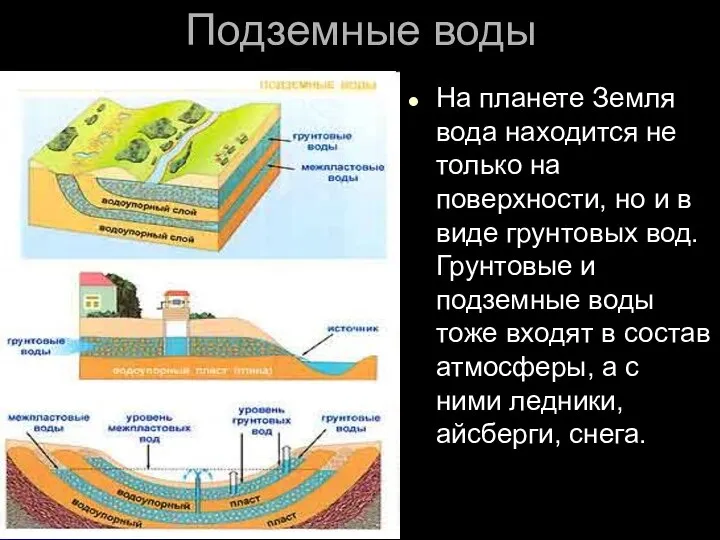 Подземные воды На планете Земля вода находится не только на поверхности,