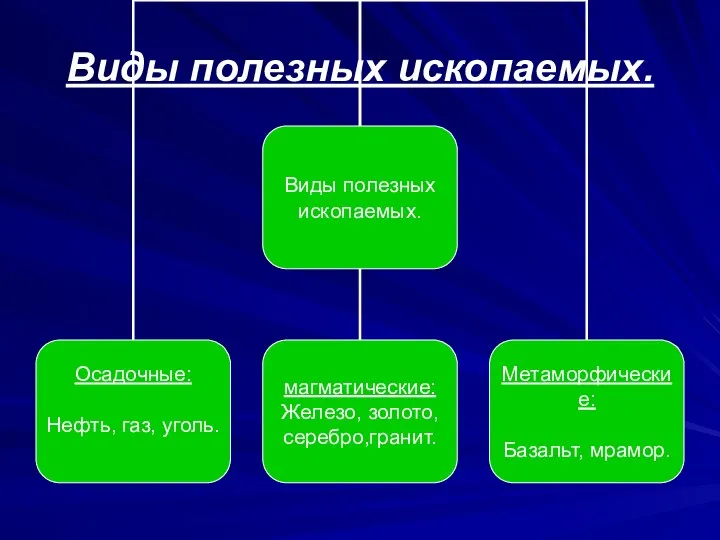 Виды полезных ископаемых.