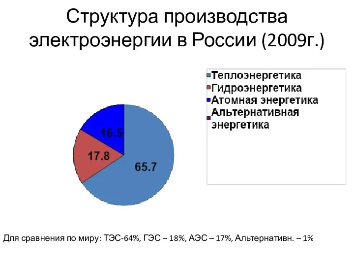 Структура производства электроэнергии в России (2009г.) Для сравнения по миру: ТЭС-64%,