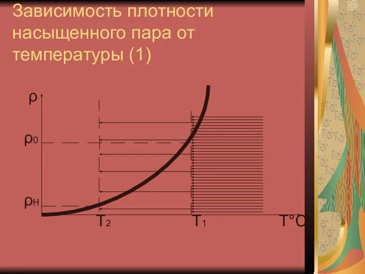 Зависимость плотности насыщенного пара от температуры (1) ρ ρ0 ρН Т2 Т1 Т°С