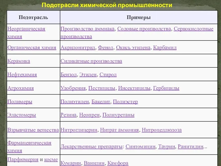 Подотрасли химической промышленности