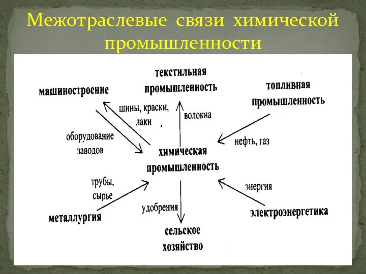 Межотраслевые связи химической промышленности