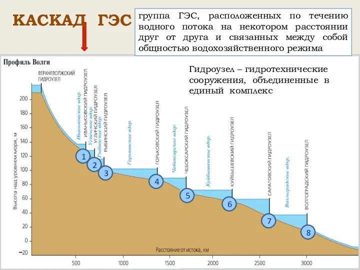 1 2 3 4 5 6 7 8 группа ГЭС, расположенных