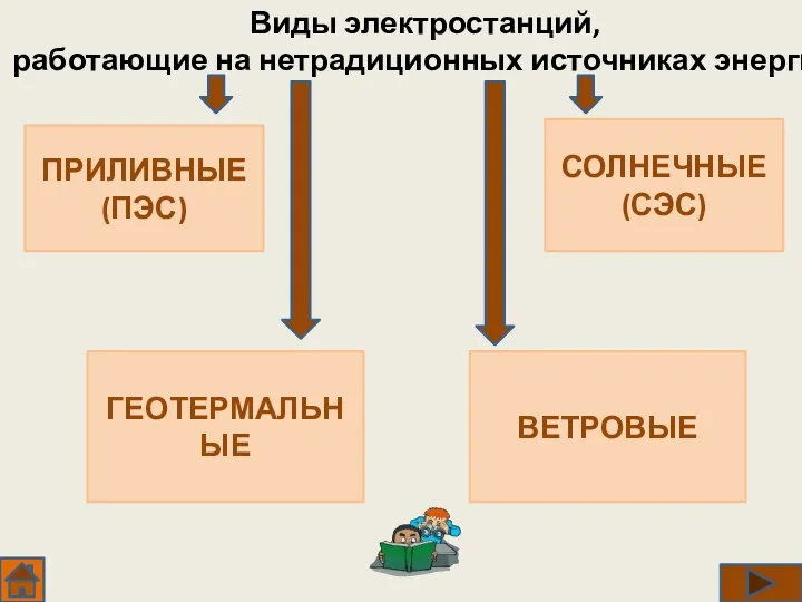 Виды электростанций, работающие на нетрадиционных источниках энергии ПРИЛИВНЫЕ (ПЭС) СОЛНЕЧНЫЕ (СЭС) ГЕОТЕРМАЛЬНЫЕ ВЕТРОВЫЕ