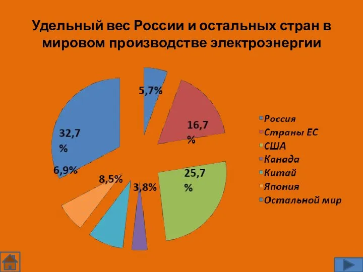 Удельный вес России и остальных стран в мировом производстве электроэнергии