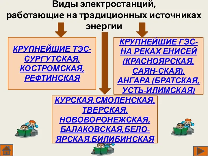 Виды электростанций, работающие на традиционных источниках энергии Тепловые электростанции (ТЭС) Гидроэлектростанции