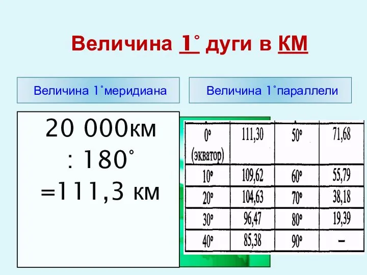 Величина 1° дуги в КМ Величина 1°меридиана Величина 1°параллели 20 000км : 180° =111,3 км