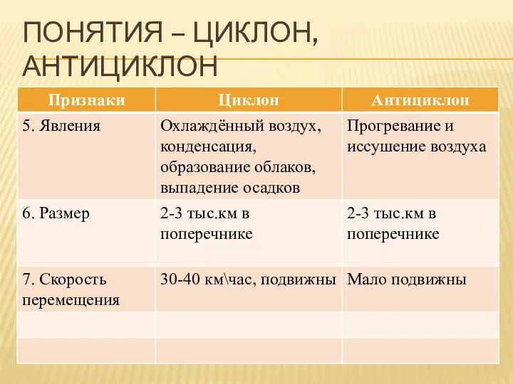 Понятия – циклон, антициклон