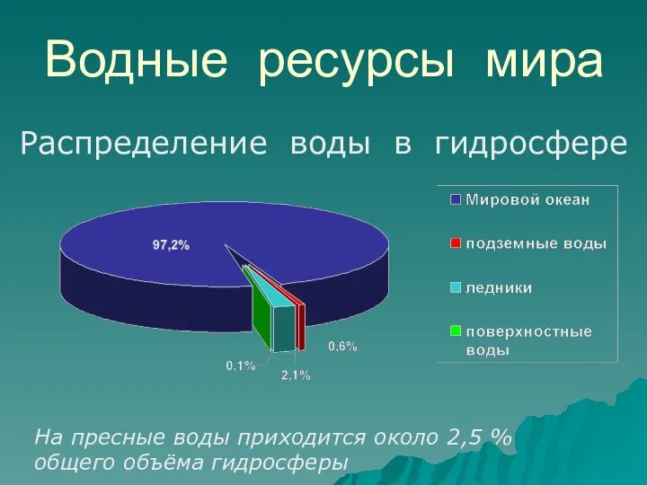 Водные ресурсы мира Распределение воды в гидросфере На пресные воды приходится