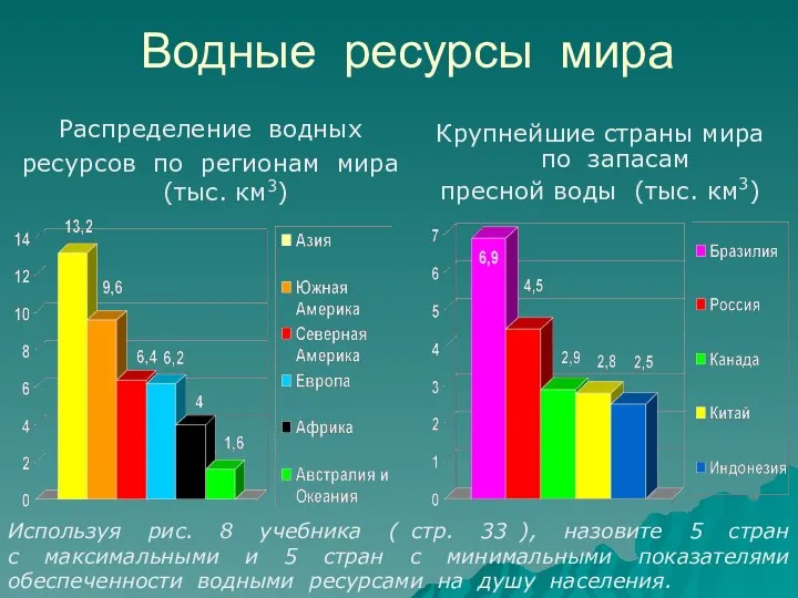 Водные ресурсы мира Распределение водных ресурсов по регионам мира (тыс. км3)