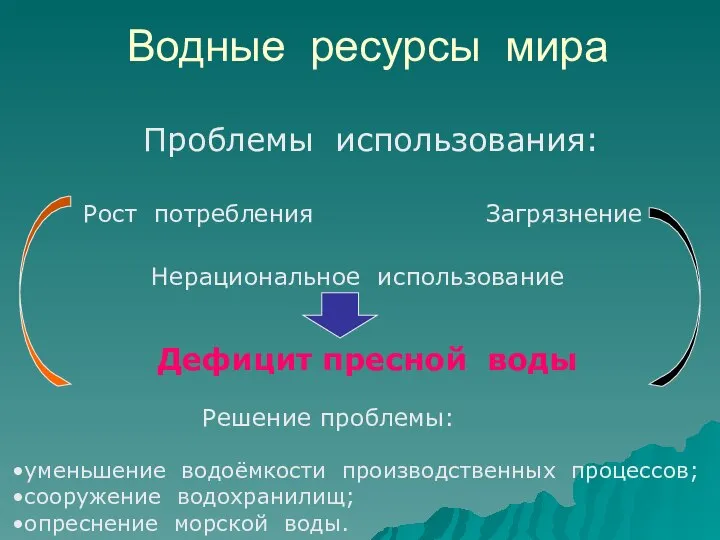 Водные ресурсы мира Проблемы использования: Загрязнение Рост потребления Нерациональное использование Решение